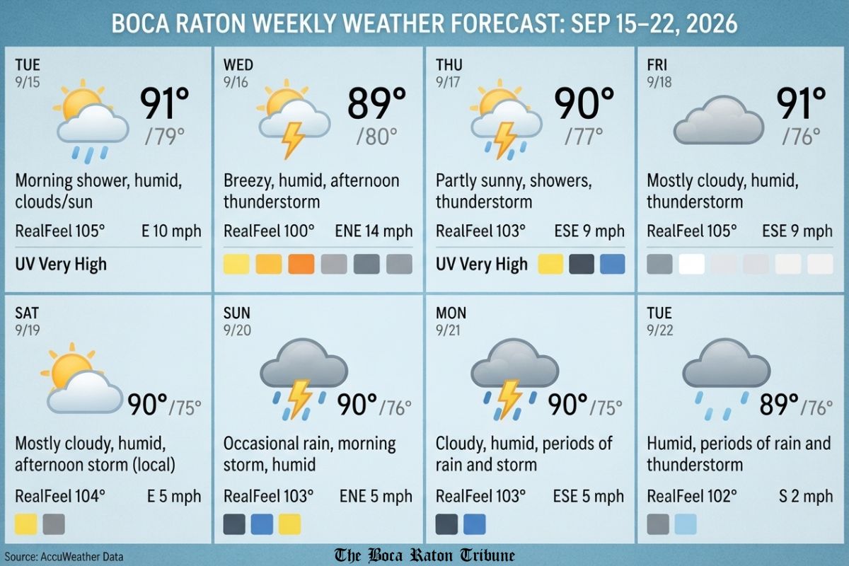 Boca Raton Weather Forecast for September 15–22: Persistent Humidity, High RealFeel Temperatures, and Daily Storm Risks