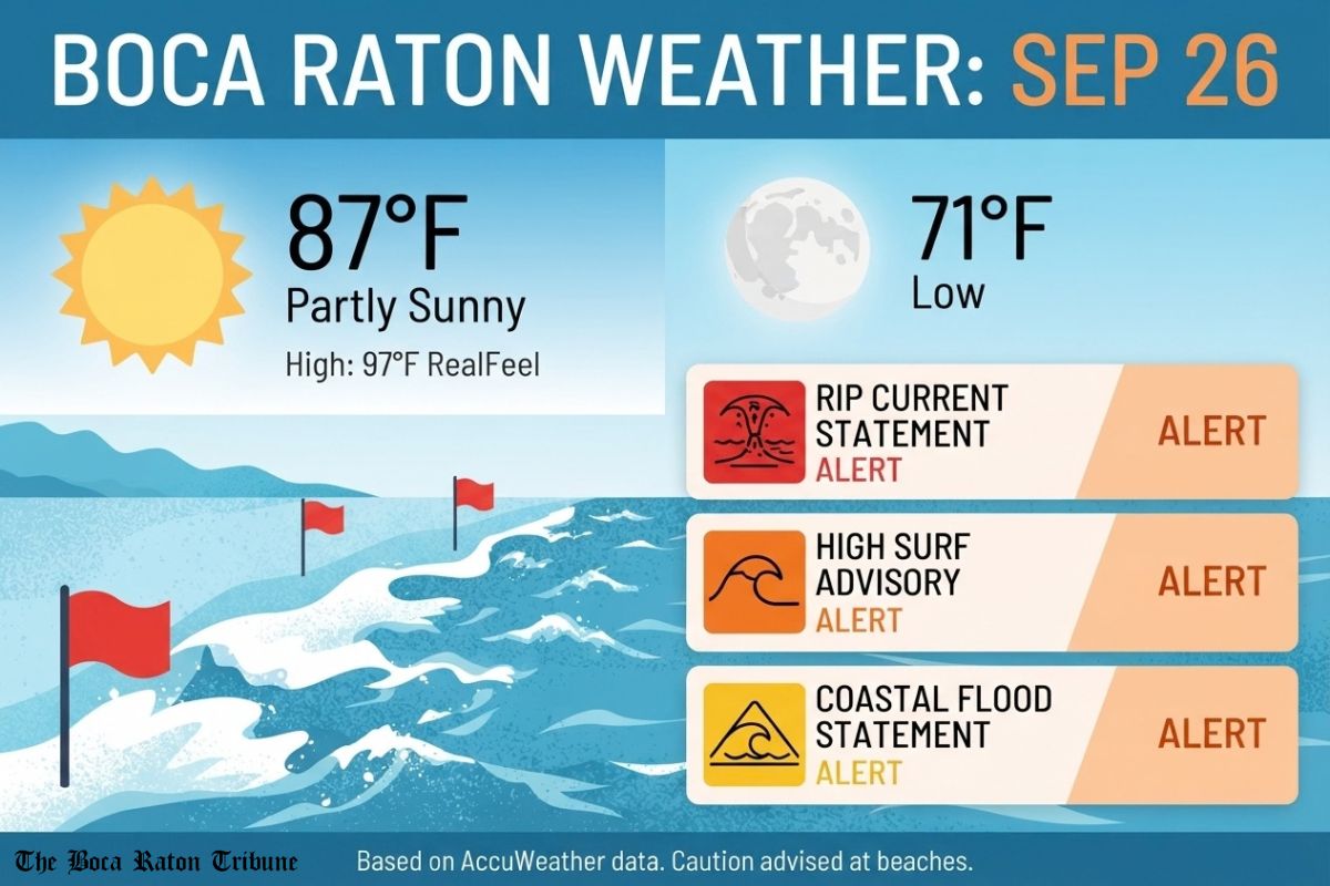 Boca Raton Weather Forecast: Partly Sunny Skies Give Way to Active Coastal Advisories for September 26